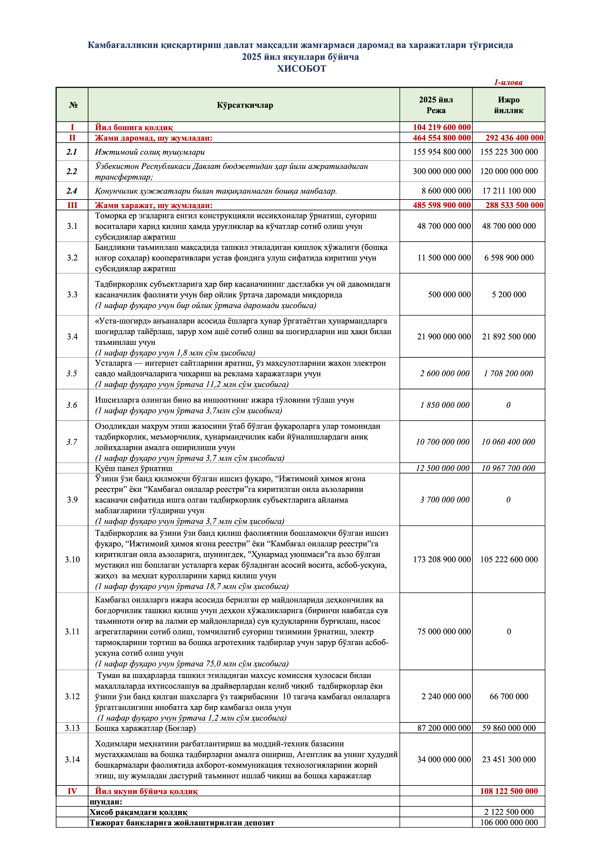 1-ilova Yakuniy Reja / Fakt 2025-yil