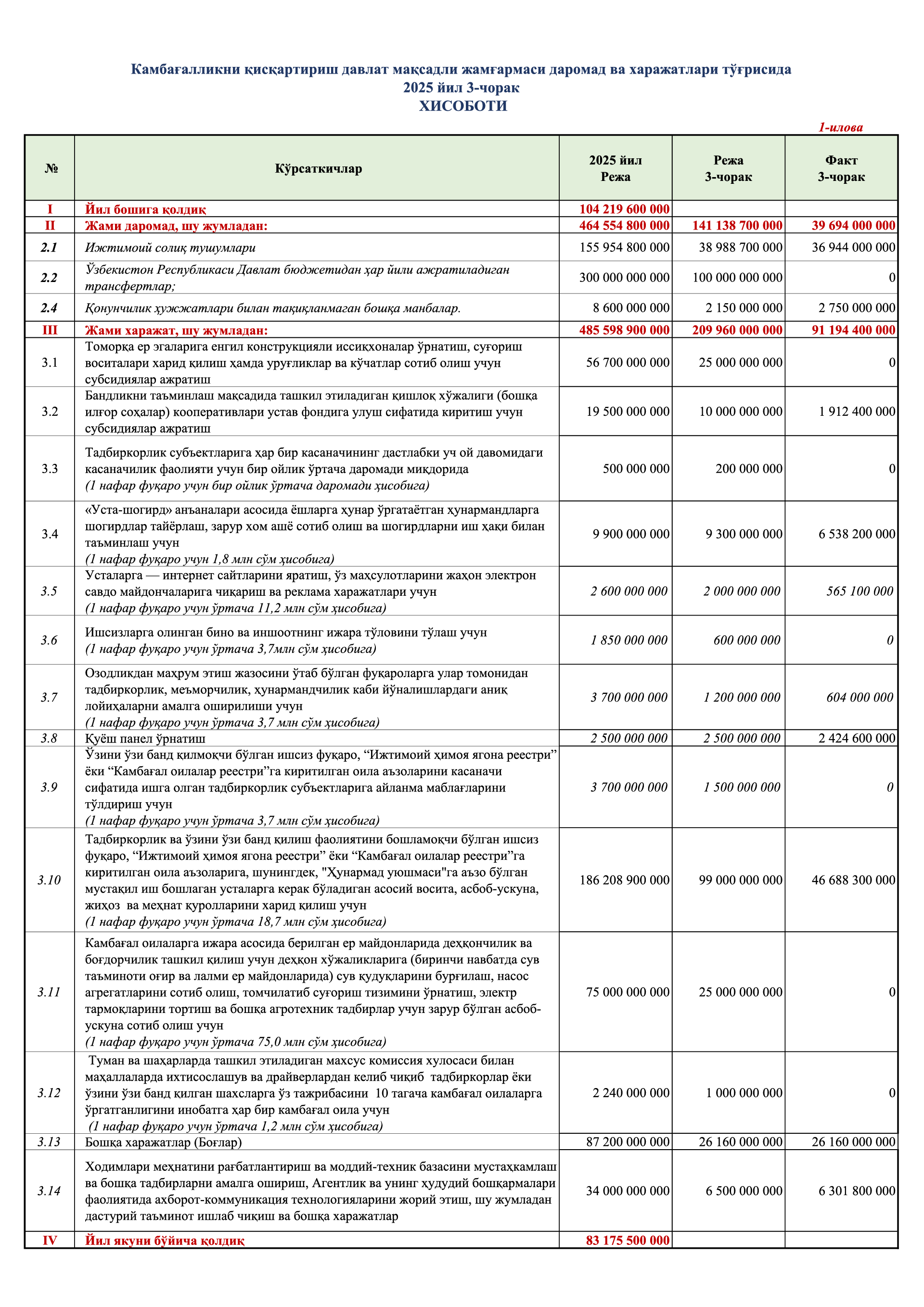 1-ilova 3-chorak Reja / Fakt 2025-yil